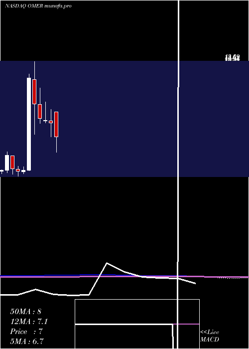  monthly chart OmerosCorporation