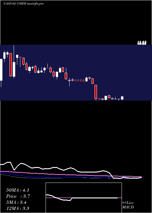 weekly chart OmerosCorporation