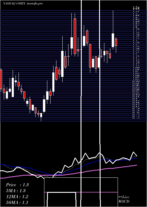  Daily chart OdysseyMarine