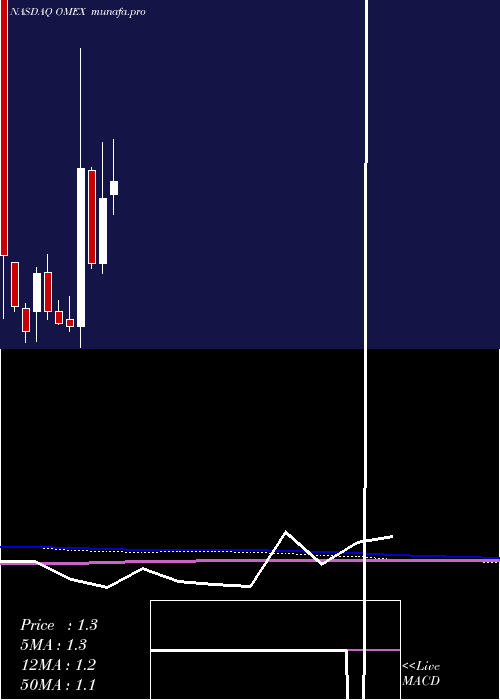  monthly chart OdysseyMarine