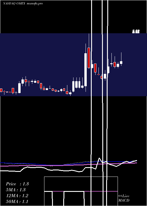  weekly chart OdysseyMarine