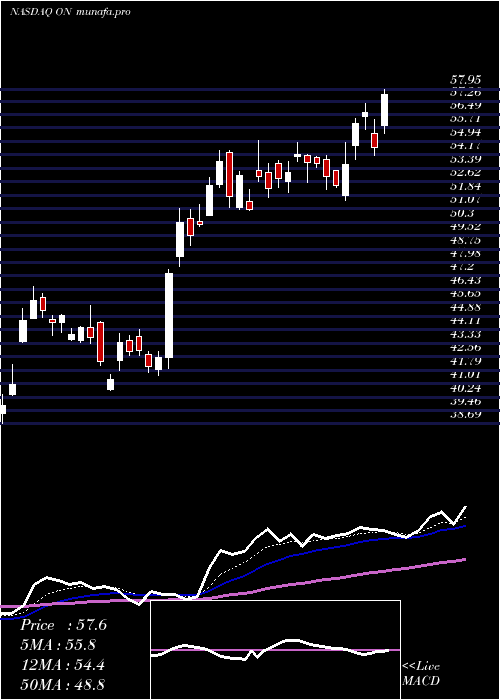  Daily chart OnSemiconductor