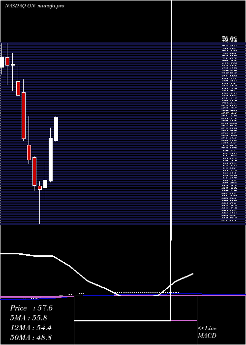  monthly chart OnSemiconductor