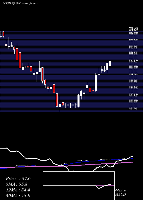  weekly chart OnSemiconductor