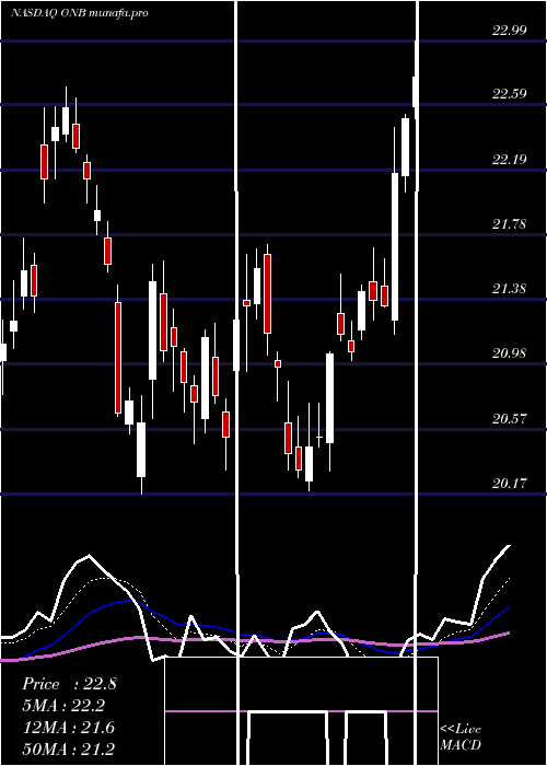  Daily chart OldNational