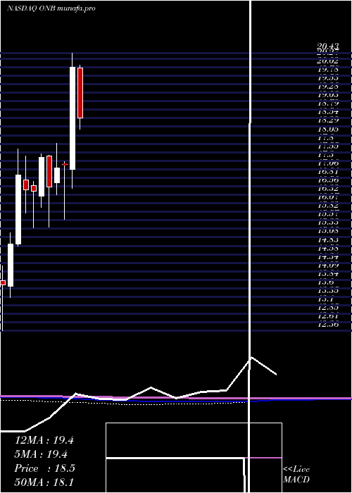  monthly chart OldNational