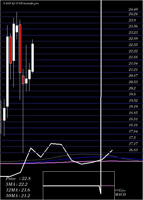 monthly chart OldNational