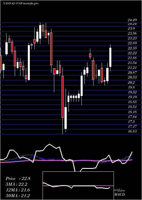 weekly chart OldNational
