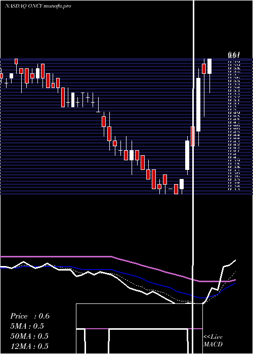  Daily chart OncolyticsBiotech