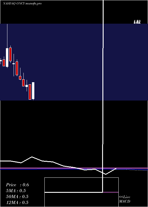 monthly chart OncolyticsBiotech