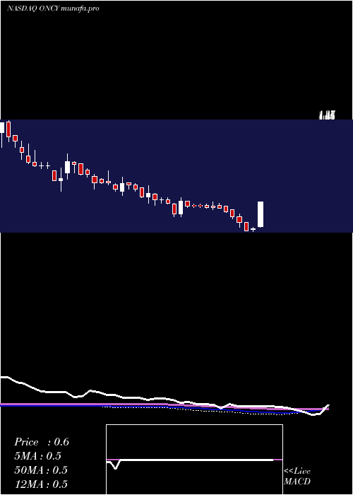  weekly chart OncolyticsBiotech