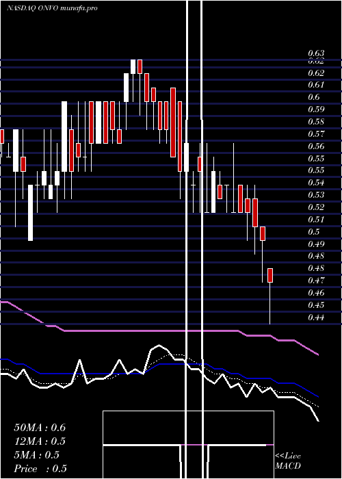  Daily chart OrganovoHoldings