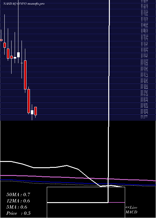  monthly chart OrganovoHoldings