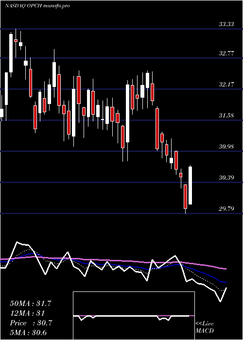 Daily chart OptionCare