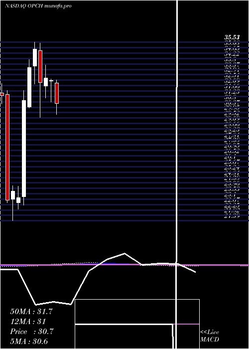 monthly chart OptionCare