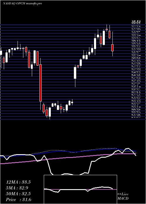  weekly chart OptionCare