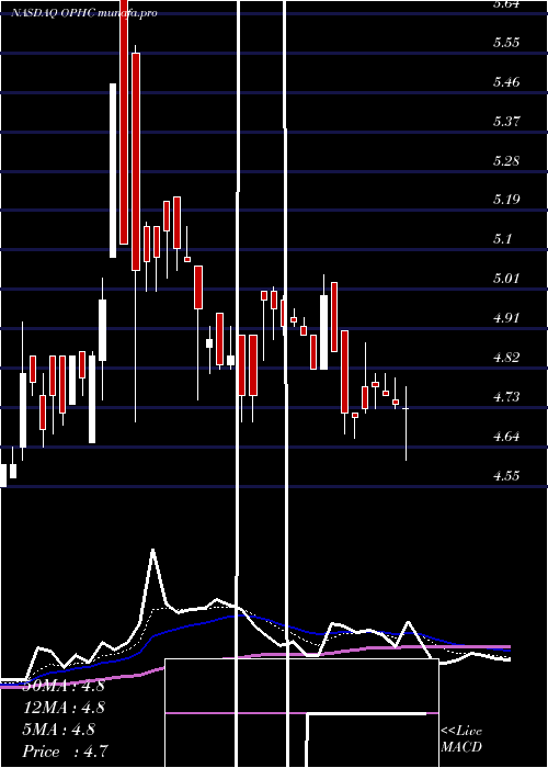  Daily chart OptimumbankHoldings