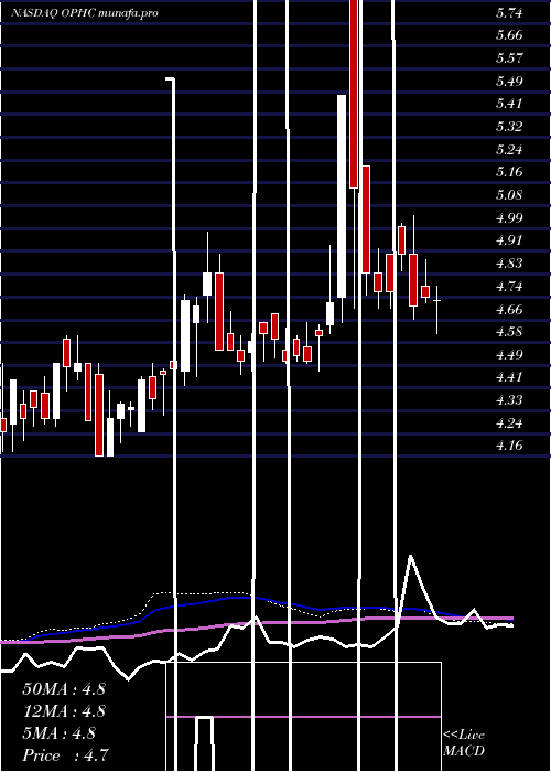  weekly chart OptimumbankHoldings