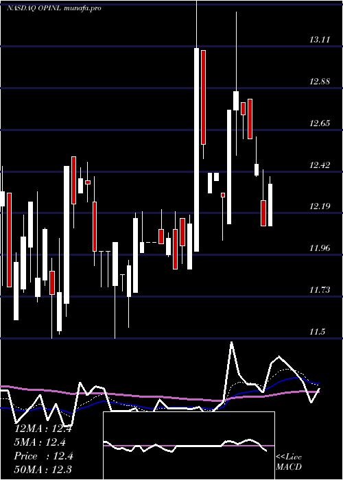  Daily chart OfficeProperties