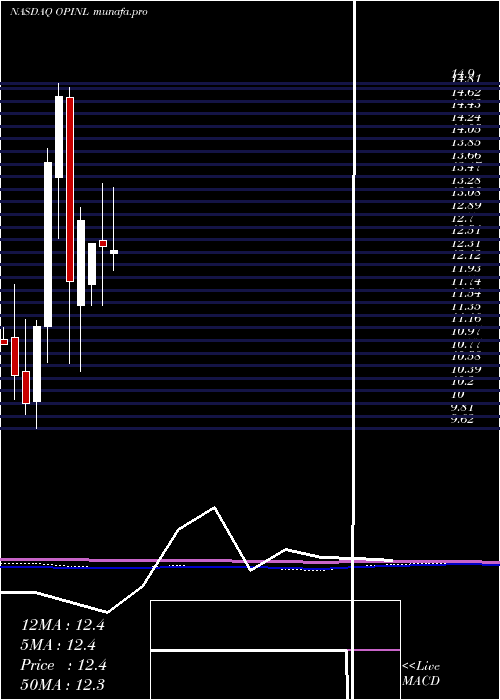  monthly chart OfficeProperties