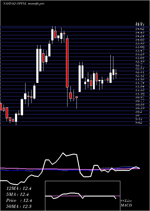  weekly chart OfficeProperties