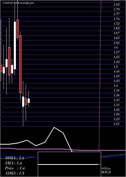 monthly chart OpkoHealth