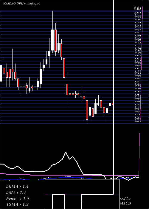 weekly chart OpkoHealth