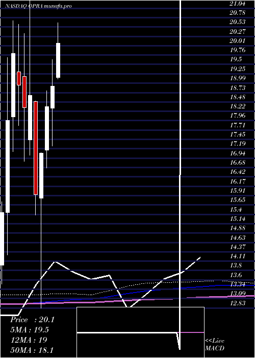  monthly chart Opera