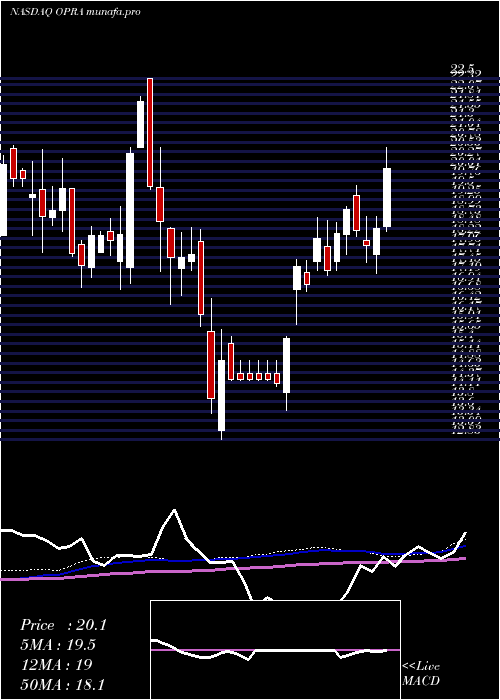  weekly chart Opera