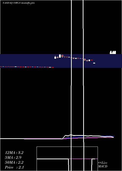  Daily chart OrgenesisInc