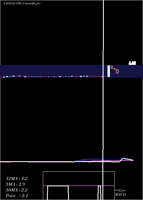  weekly chart OrgenesisInc