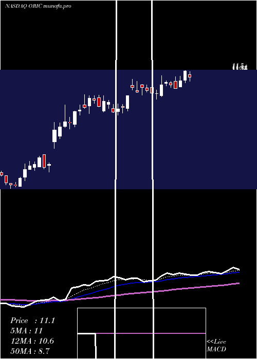  Daily chart OricPharmaceuticals