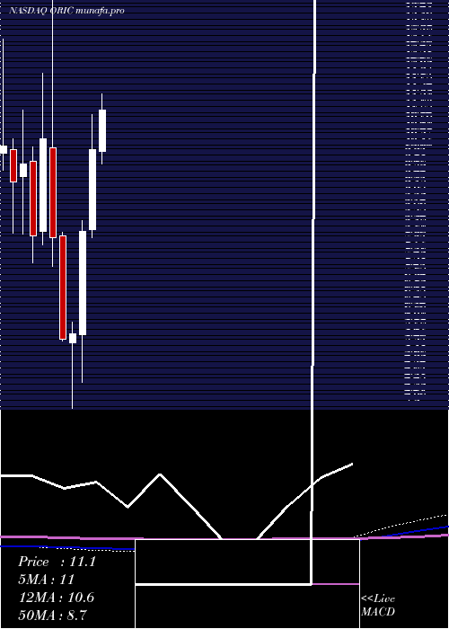  monthly chart OricPharmaceuticals