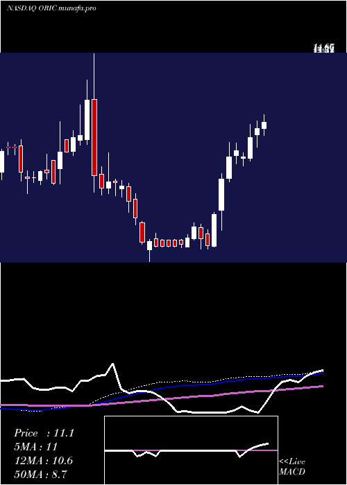  weekly chart OricPharmaceuticals