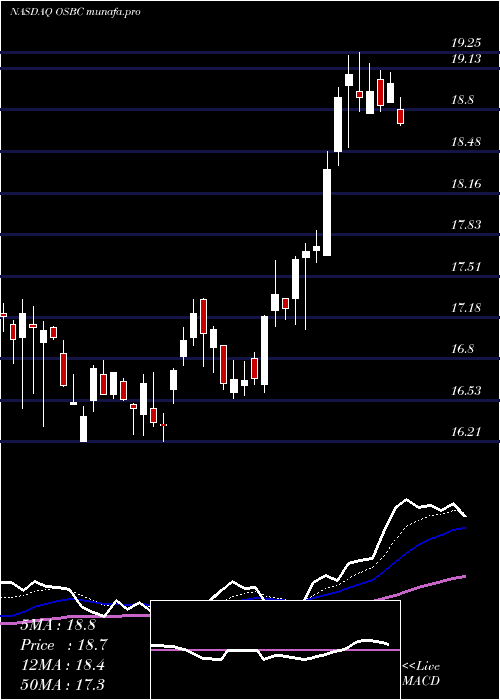 Daily chart OldSecond