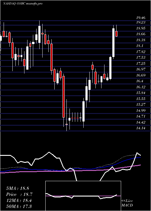 weekly chart OldSecond
