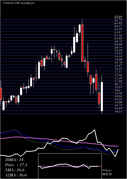  weekly chart OnespaworldHoldings