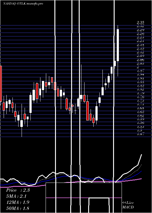 Daily chart OutlookTherapeutics