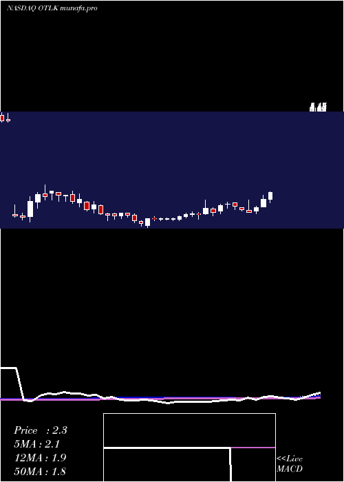 weekly chart OutlookTherapeutics