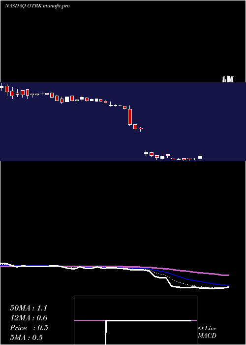 Daily chart OntrakInc