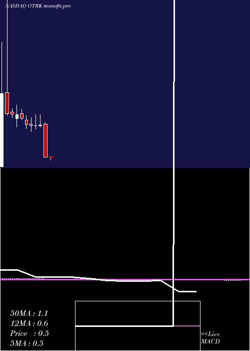 monthly chart OntrakInc