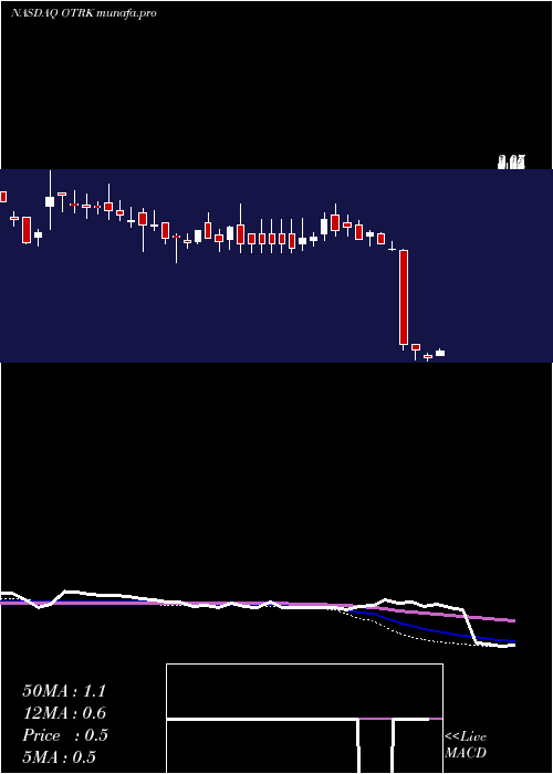 weekly chart OntrakInc