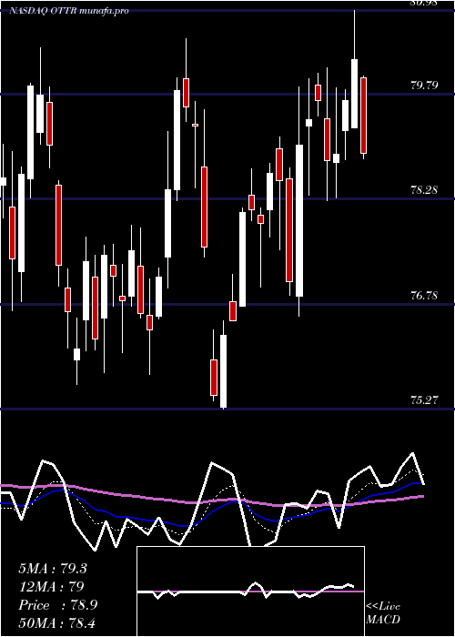  Daily chart OtterTail