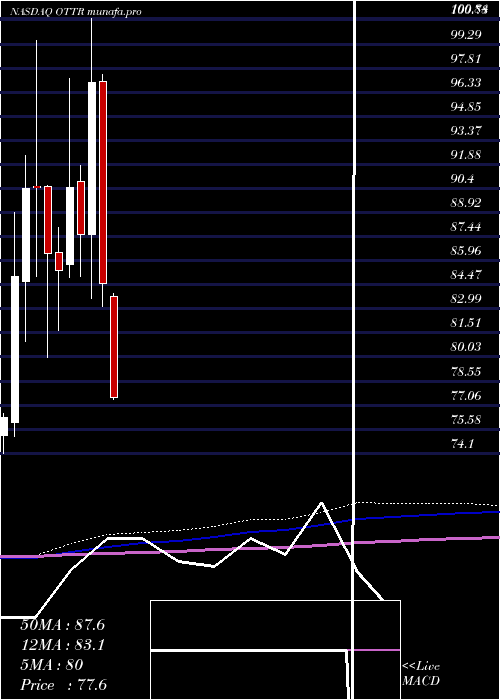  monthly chart OtterTail