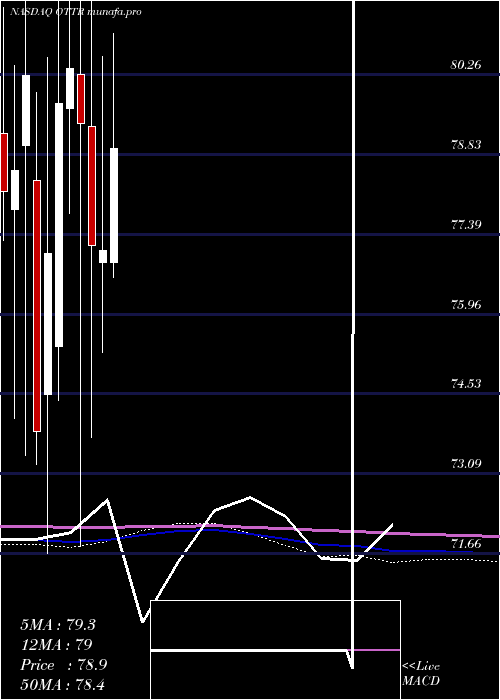 monthly chart OtterTail