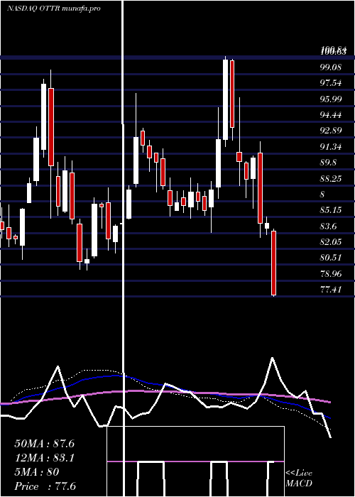  weekly chart OtterTail