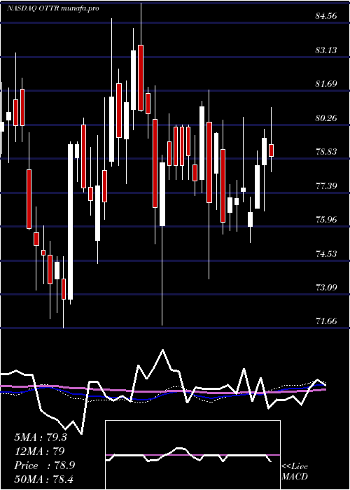 weekly chart OtterTail