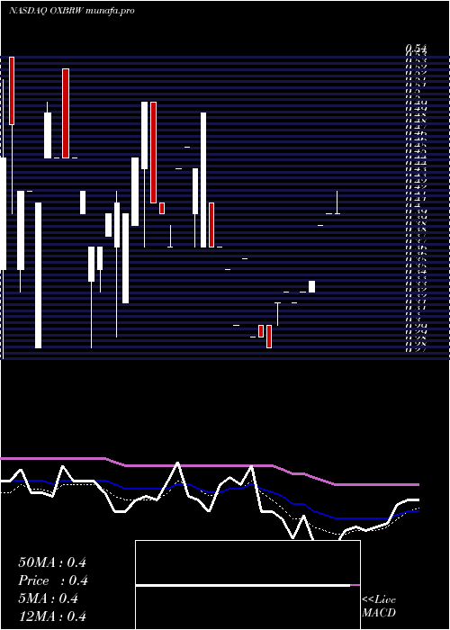 Daily chart OxbridgeRe