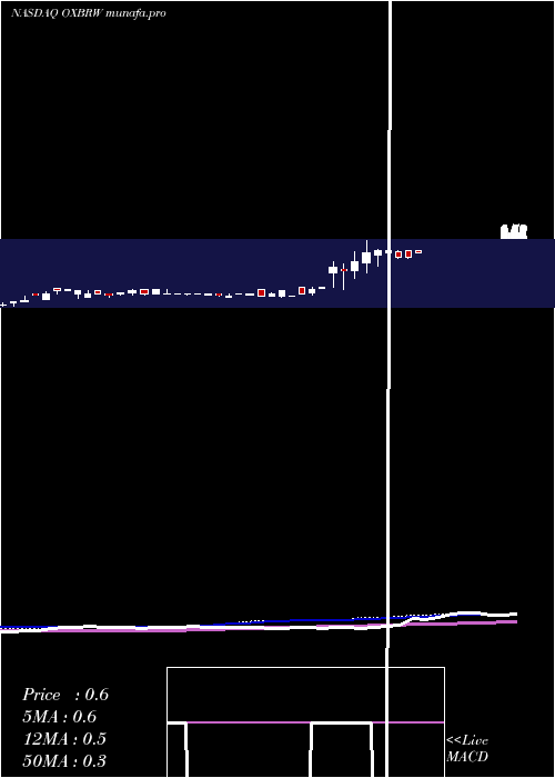  weekly chart OxbridgeRe