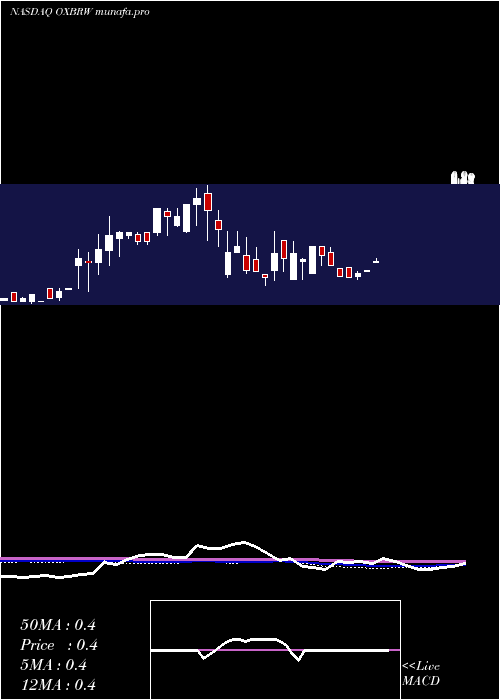 weekly chart OxbridgeRe